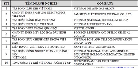 Top 500 doanh nghiệp lớn nhất Việt Nam 2015