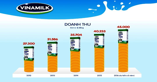 Dấu mốc đáng nhớ của Vinamilk sau 40 năm thành lập