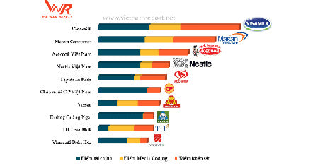 Vinamilk là công ty uy tín nhất ngành thực phẩm tại Việt Nam năm 2017