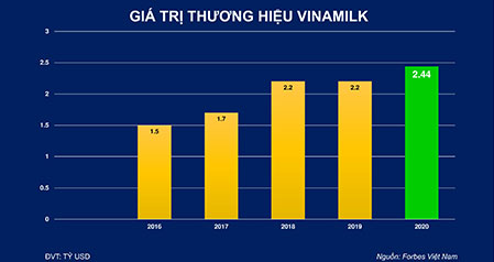 Giá trị thương hiệu Vinamilk được định giá hơn 2,4 tỷ usd, chiếm 20% tổng giá trị của 50 thương hiệu dẫn đầu Việt Nam 2020