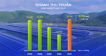 Doanh thu quý 2 đạt mức cao kỷ lục nhờ động lực từ thị trường xuất khẩu & phục hồi từ thị trường nội địa