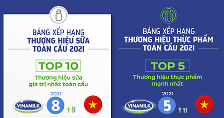 Vinamilk - Đại diện duy nhất của Đông Nam Á trong 4 bảng xếp hạng toàn cầu về giá trị và sức mạnh thương hiệu