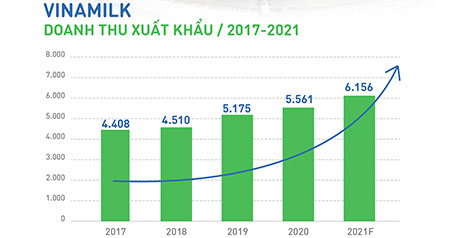 Vinamilk tiếp tục khẳng định uy tín về xuất khẩu, tăng trưởng ổn định trong đại dịch