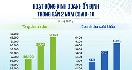 Ba mũi nhọn then chốt giúp Vinamilk vượt “phép thử” Covid-19